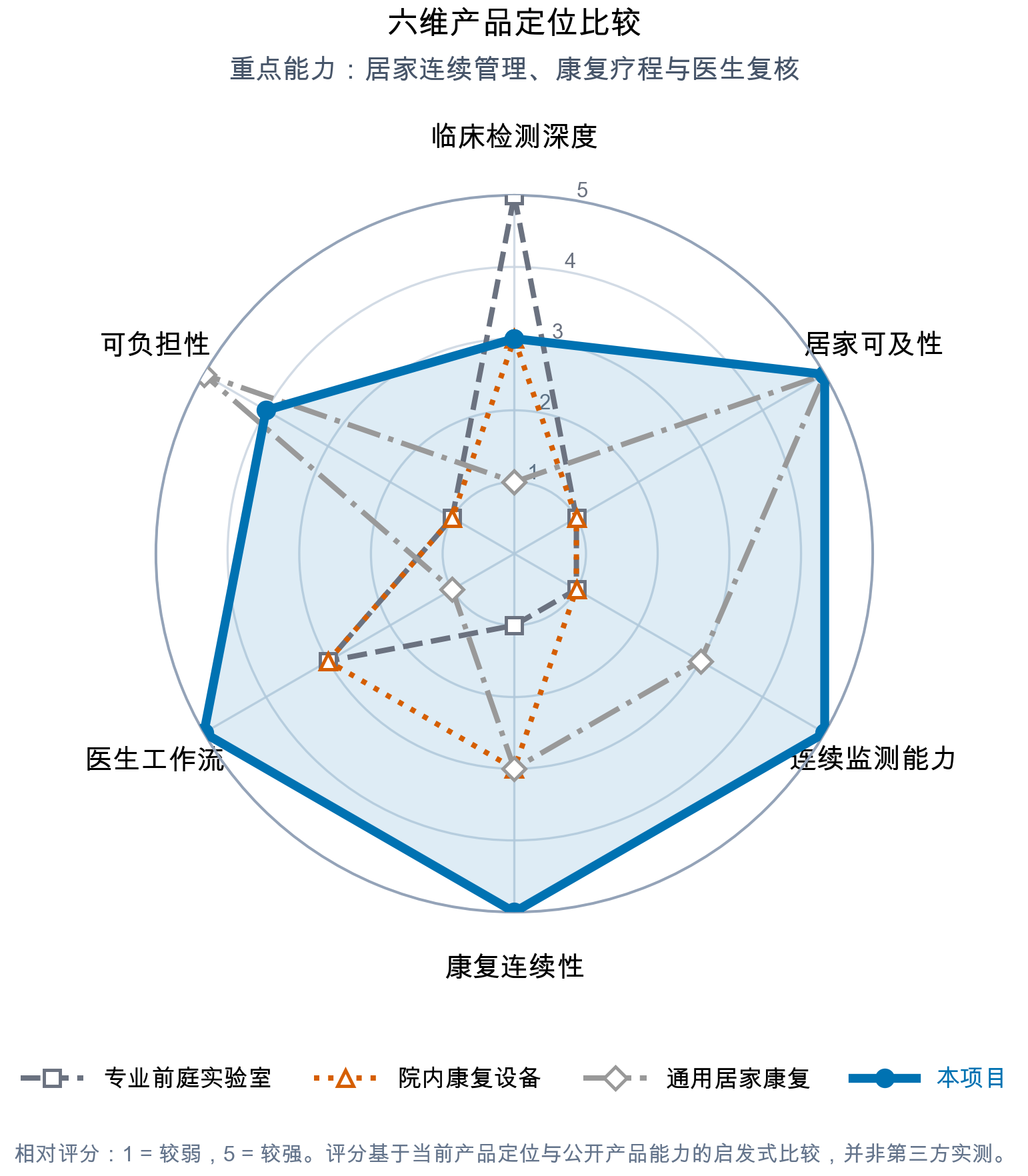 六维错位竞争定位